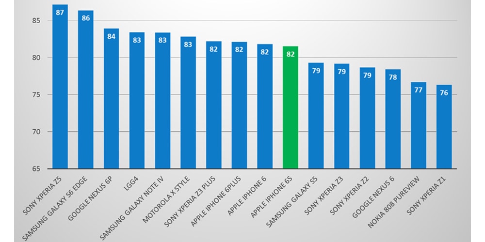 blog-dxomark-rankings